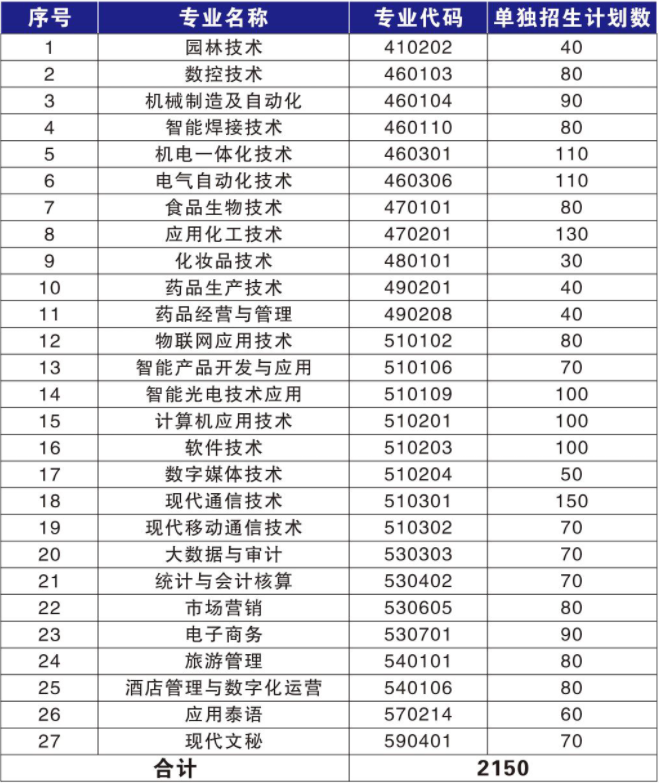 2022年云南国防工业职业技术学院高职单招招生专业计划