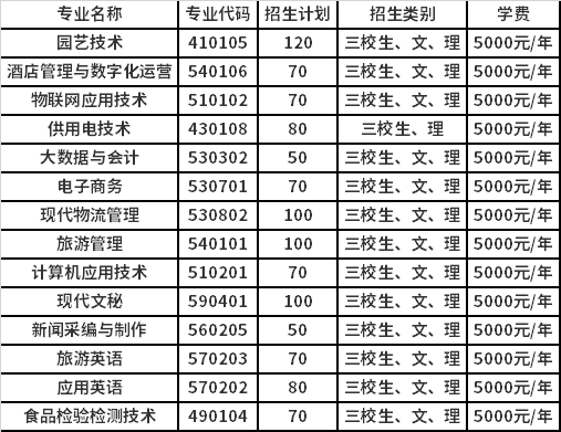 2022年丽江师范高等专科学校高职单招招生专业计划