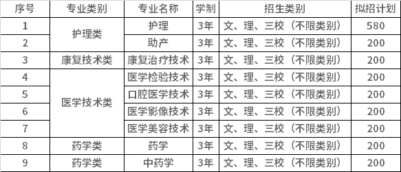 2022年云南新兴职业学院高职单招招生专业计划