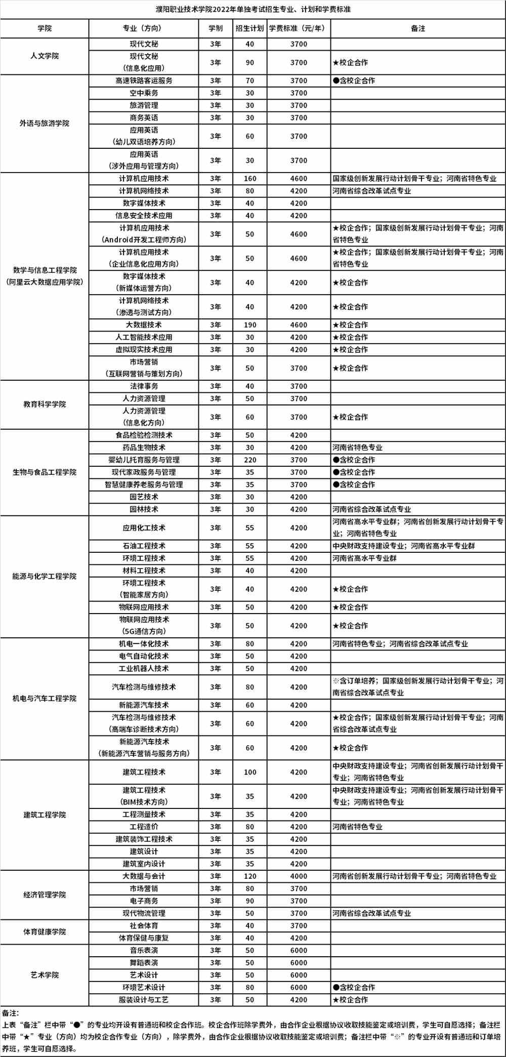2022年濮阳职业技术学院高职单招招生专业计划