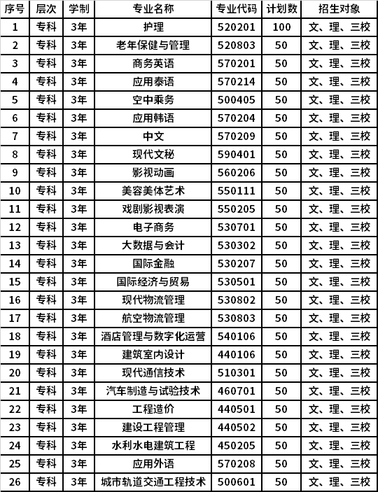 2022年云南外事外语职业学院高职单招招生专业计划