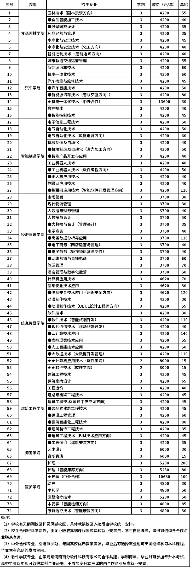 2022年三门峡职业技术学院高职单招招生专业计划