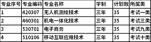 2022北京工业职业技术学院跨河北单招拟招生专业及计划