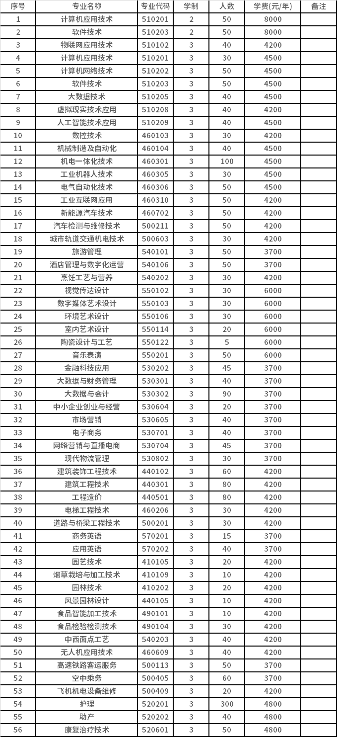 许昌职业技术学院2022年高职单招招生专业计划