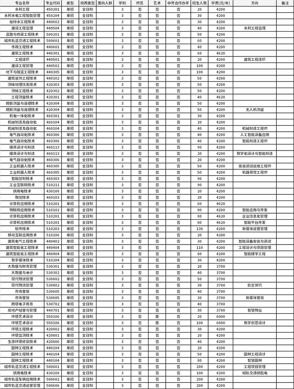 2022年河南水利与环境职业学院高职单招招生专业计划