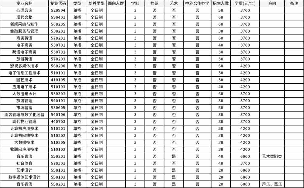 2022年焦作师范高等专科学校高职单招招生专业计划