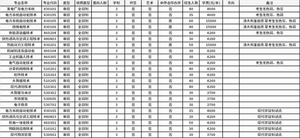 2022年郑州电力高等专科学校高职单招招生专业计划