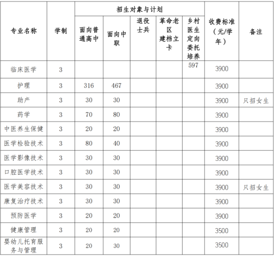 2022年安徽卫生健康职业学院分类考试招生专业及计划