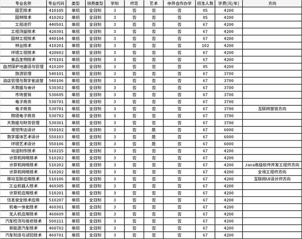 2022年河南林业职业学院高职单招招生专业计划