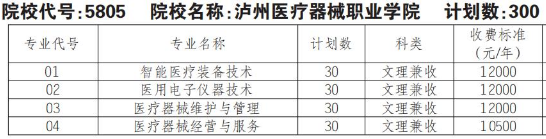 2022年泸州医疗器械职业学院高职单招普高类专业计划