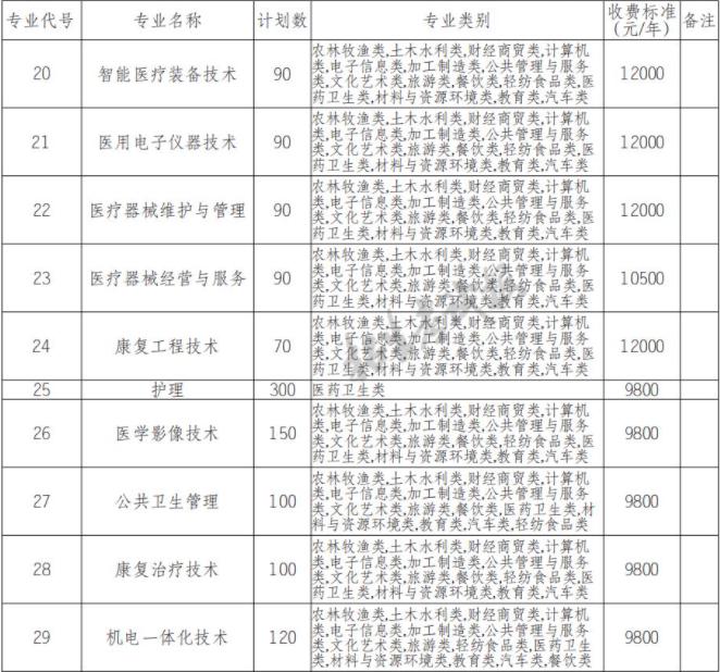 2022年泸州医疗器械职业学院高职单招中职类专业计划