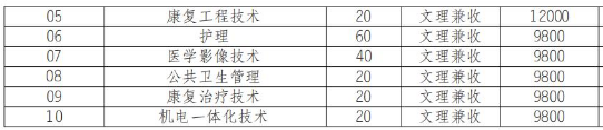 2022年泸州医疗器械职业学院高职单招普高类专业计划