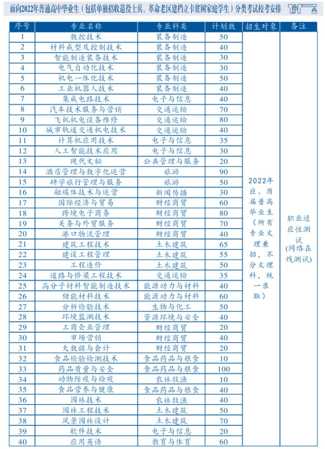 2022年芜湖职业技术学院分类考试招生专业及计划
