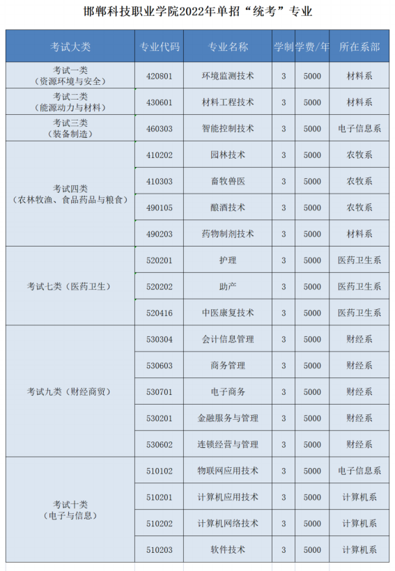 2022年邯郸科技职业学院高职单招招生专业及学费