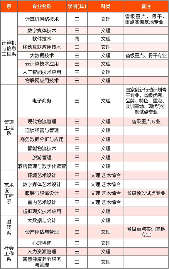 2022年山西青年职业学院高职单招招生专业
