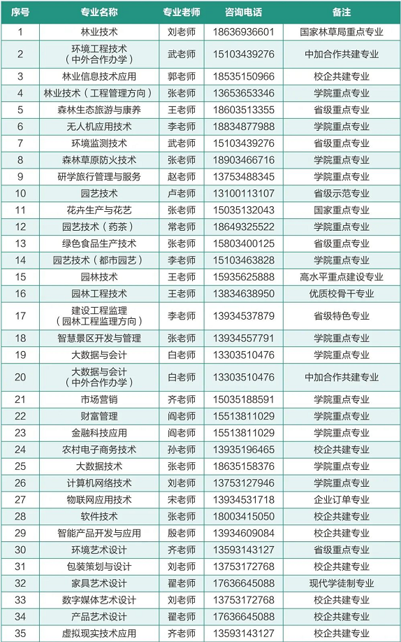 2022年山西林业职业技术学院高职单招招生专业