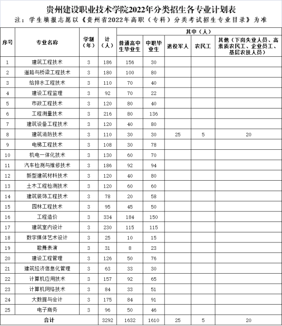 2022年贵州建设职业技术学院分类考试招生专业及计划