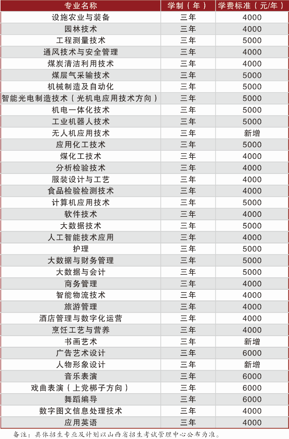 2022年晋城职业技术学院高职单招招生专业