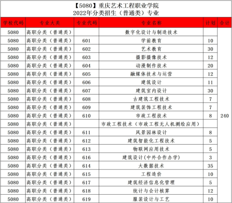 2022年重庆艺术工程职业学院高职分类考试招生专业计划