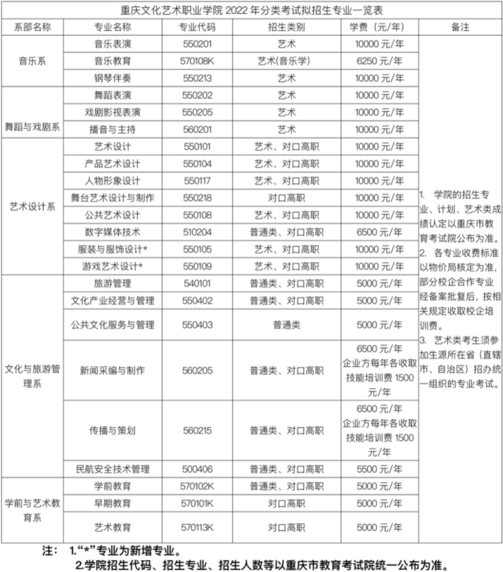 2022年重庆文化艺术职业学院高职分类考试招生专业