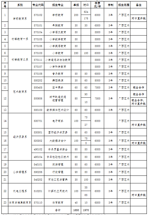 2022年崇左幼儿师范高等专科学校单招招生专业及计划