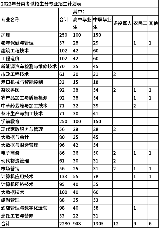 2022年毕节职业技术学院分类考试招生专业及计划