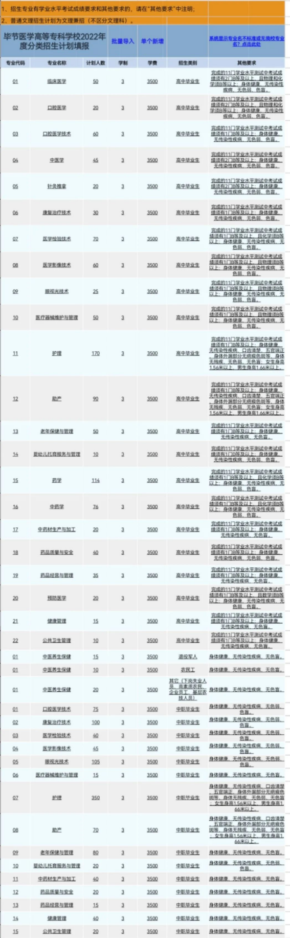 2022年毕节医学高等专科学校分类考试招生专业及计划