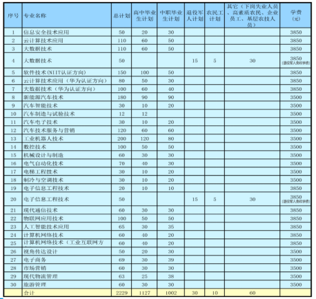 2022年贵州电子科技职业学院分类考试招生专业及计划