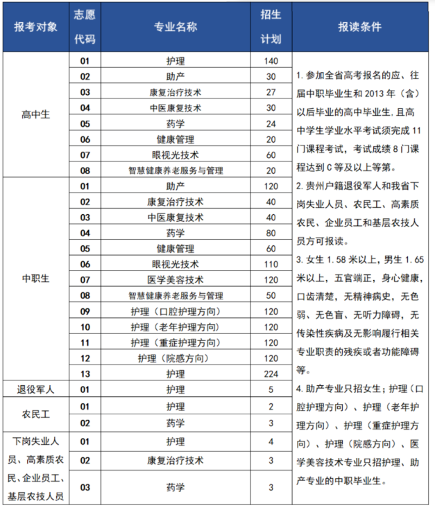 2022年贵州护理职业技术学院分类考试招生专业及计划