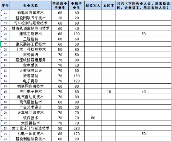 2022年贵州航天职业技术学院分类考试招生专业及计划