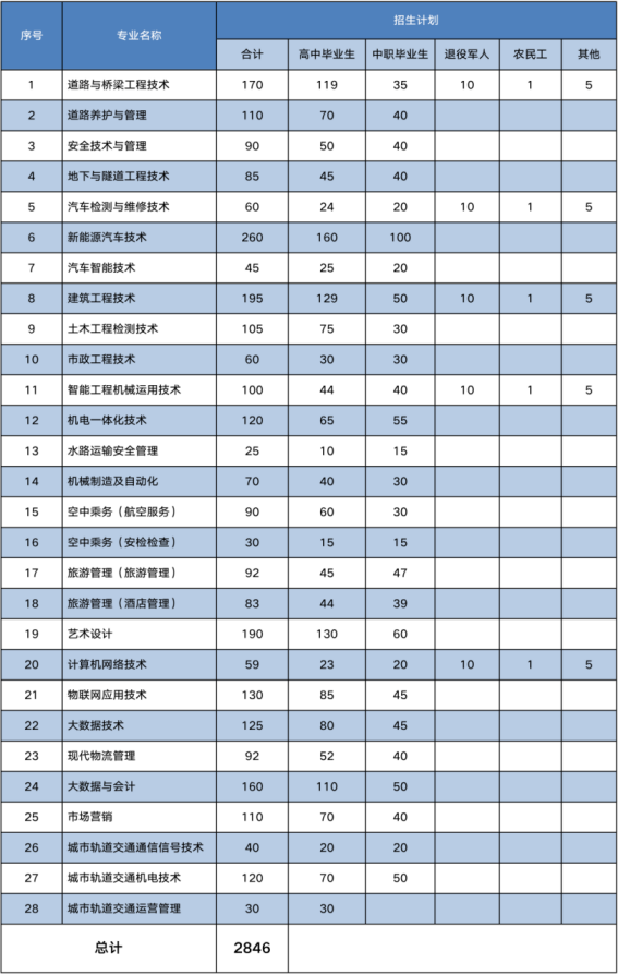 2022年贵州交通职业技术学院分类考试招生专业及计划