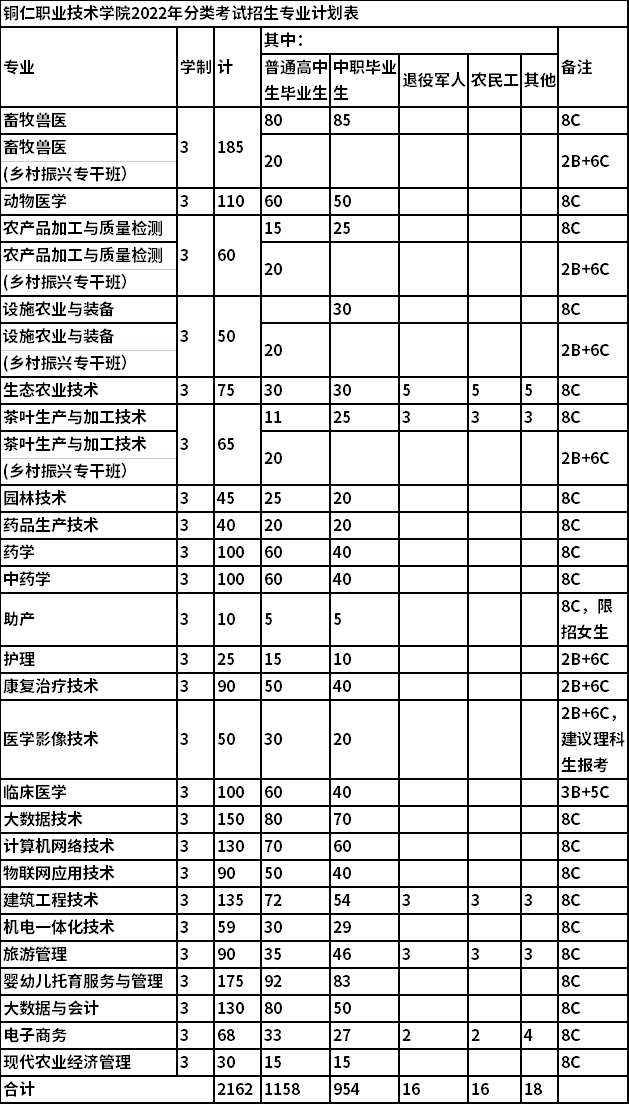 2022年铜仁职业技术学院分类考试招生专业及计划