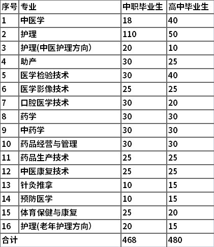 2022黔南民族医学高等专科学校分类考试招生专业及计划