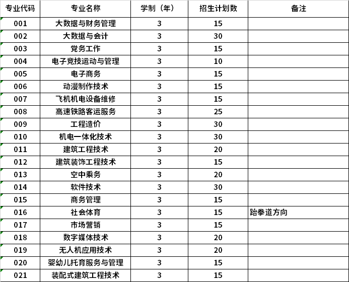 2022年齐齐哈尔理工职业学院高职单招招生专业计划