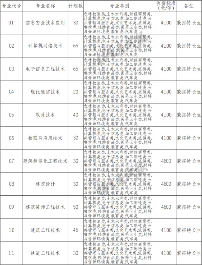 2022年宜宾职业技术学院高职单招中职类专业计划