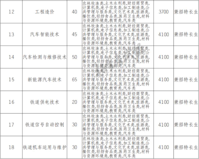 2022年宜宾职业技术学院高职单招中职类专业计划