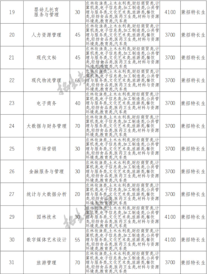 2022年宜宾职业技术学院高职单招中职类专业计划