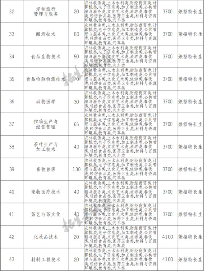 2022年宜宾职业技术学院高职单招中职类专业计划