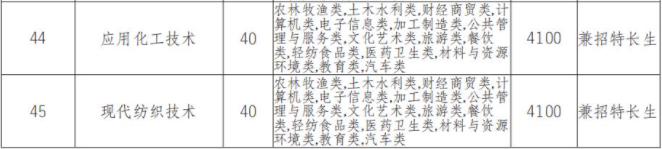 2022年宜宾职业技术学院高职单招中职类专业计划