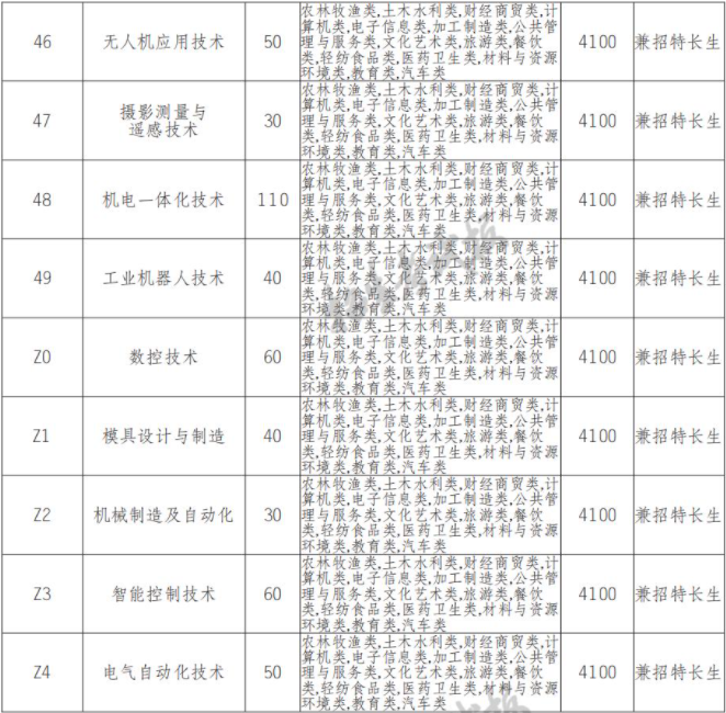 2022年宜宾职业技术学院高职单招中职类专业计划