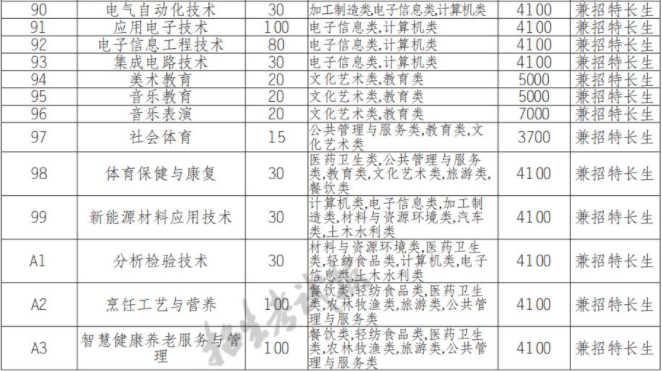 2022年四川职业技术学院高职单招中职类专业计划