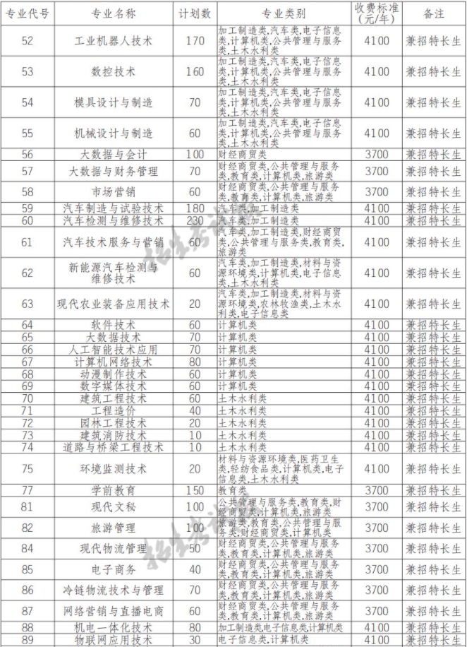 2022年四川职业技术学院高职单招中职类专业计划