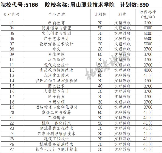 2022年眉山职业技术学院高职单招普高类专业计划