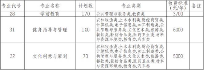 2022年眉山职业技术学院高职单招中职类专业计划