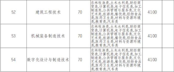 2022年眉山职业技术学院高职单招中职类专业计划