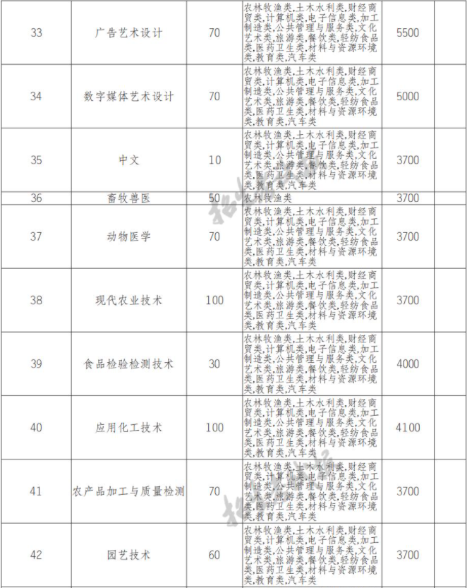 2022年眉山职业技术学院高职单招中职类专业计划