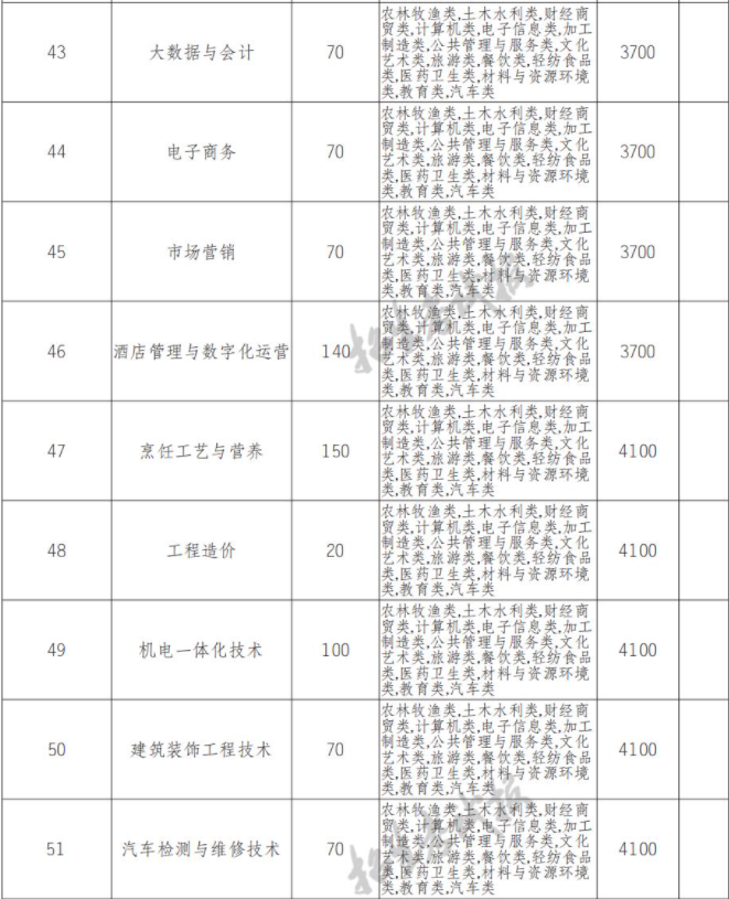 2022年眉山职业技术学院高职单招中职类专业计划