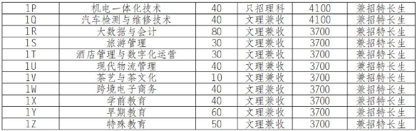 2022年雅安职业技术学院高职单招普高类专业计划