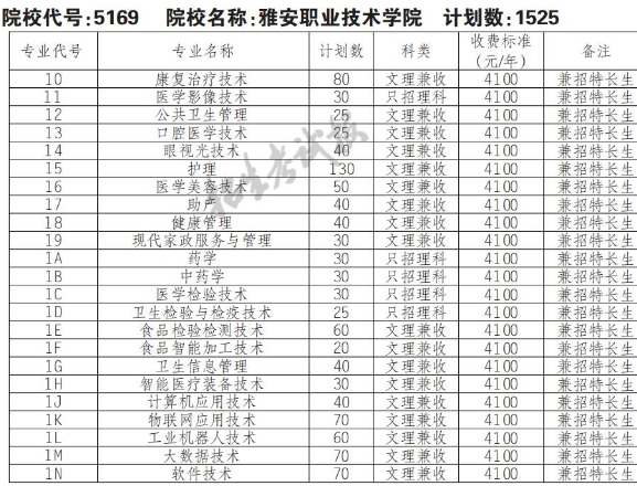 2022年雅安职业技术学院高职单招普高类专业计划