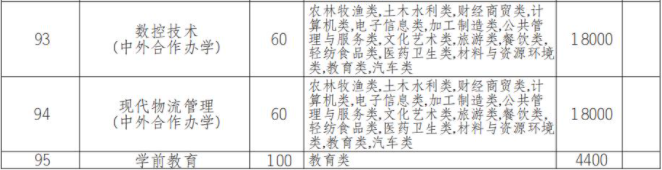 2022年四川航天职业技术学院高职单招中职类专业计划